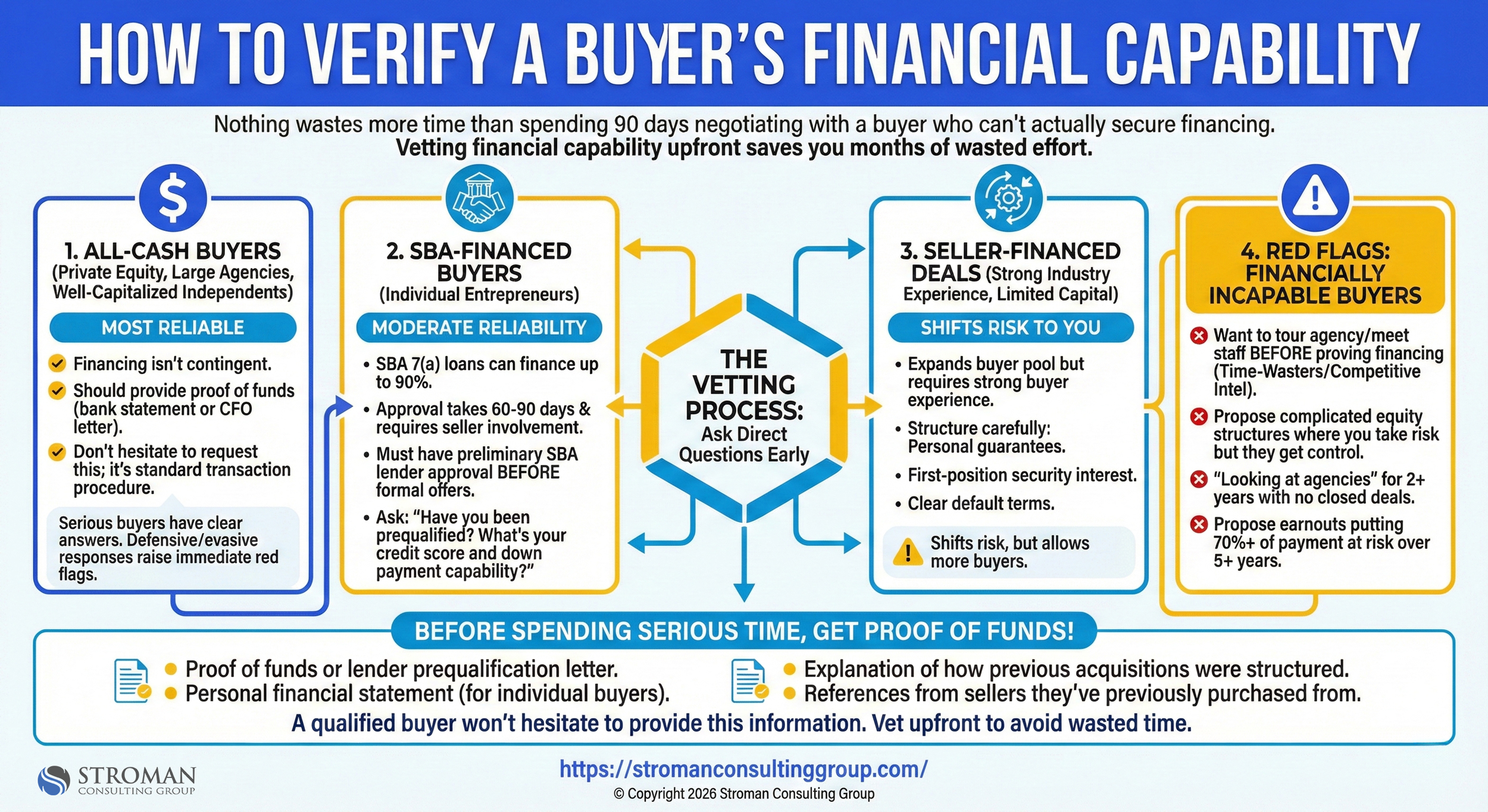 How To Verify A Buyers Financial Capability - Stroman Consulting Group