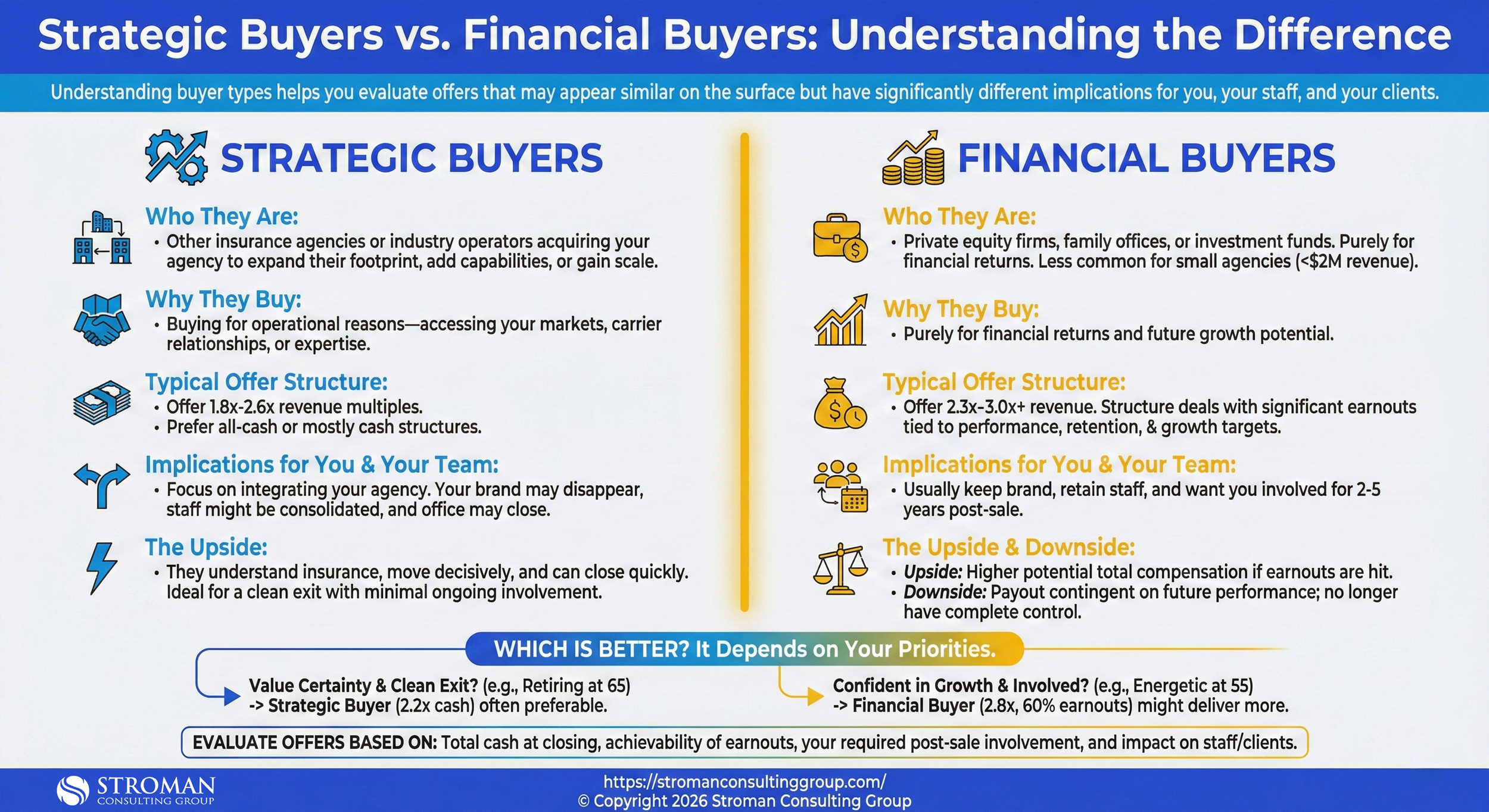 Strategic Buyers vs. Financial Buyers: Understanding the Difference - by Mike Stroman - Stroman Consulting Group