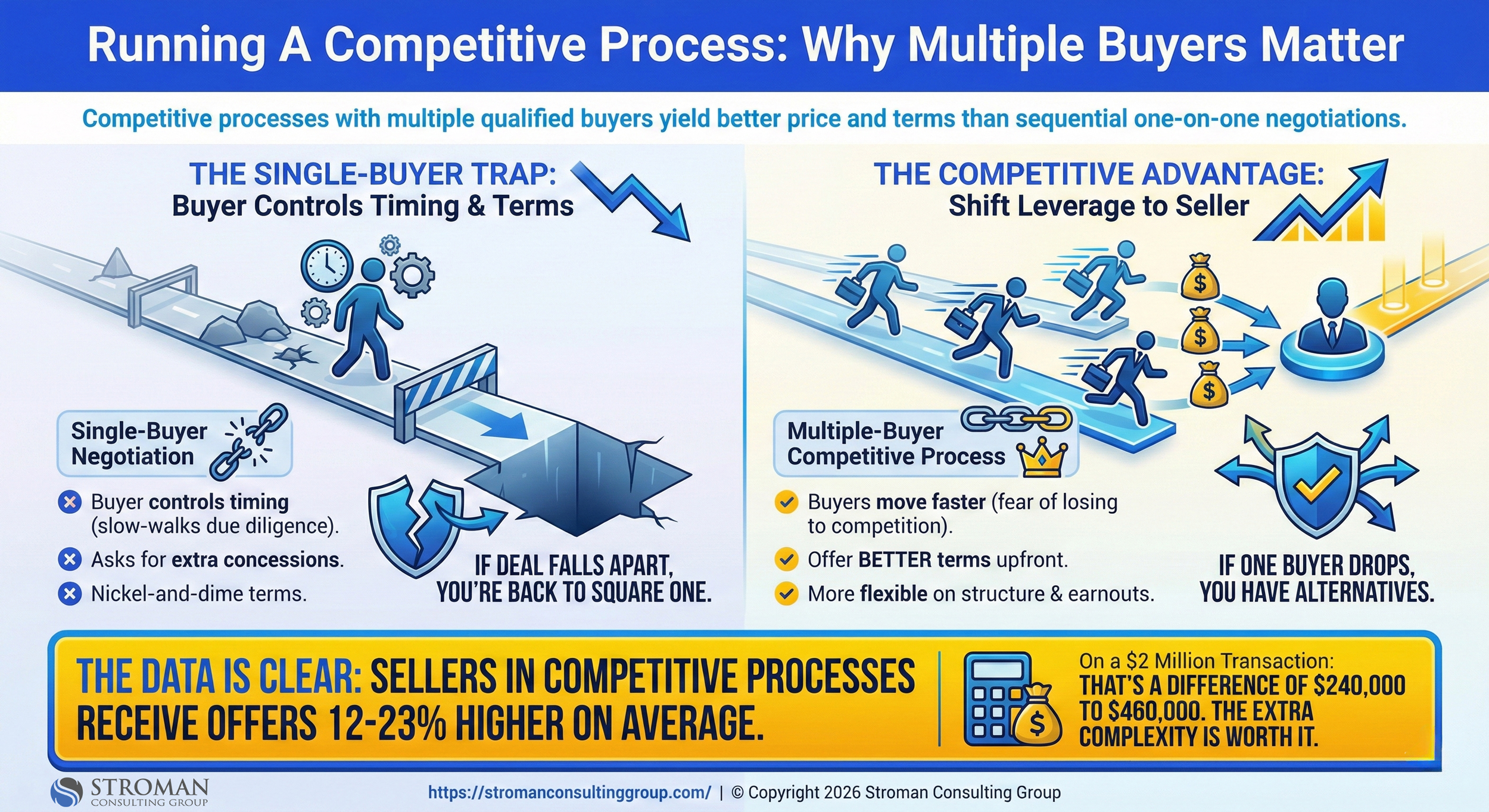 Why Multiple Buyers Matter for My Insurance Agency - Stroman Consulting Group